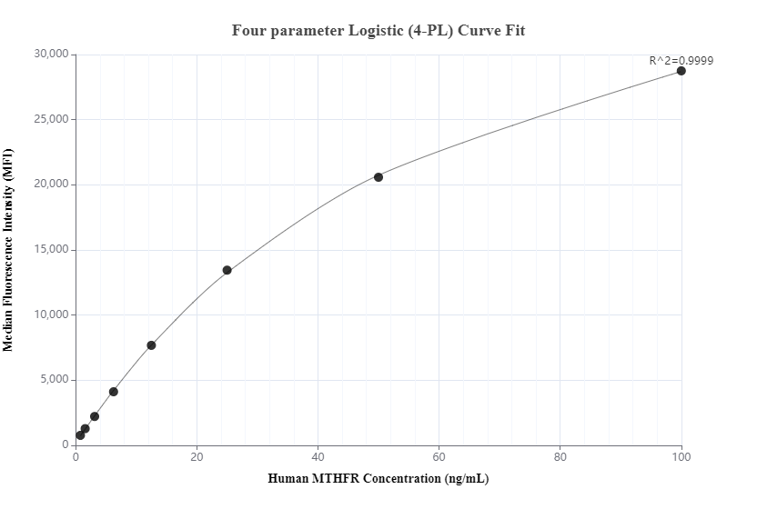 Cytometric bead array standard curve of MP00372-2